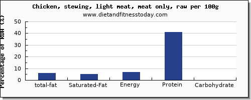 total fat and nutrition facts in fat in chicken light meat per 100g